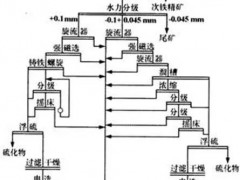 鈦鐵礦選礦工藝介紹