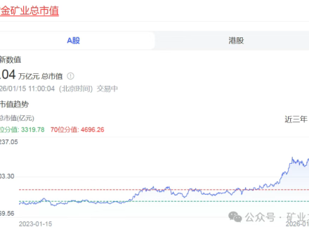 持續(xù)穩(wěn)定萬(wàn)億市值！紫金礦業(yè)沖上全球礦業(yè)第二